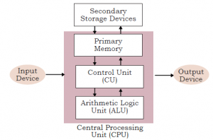 block diagram of computer system