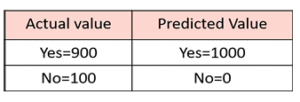 Class 10 AI Unit 3 Evaluating Models - Evaluation Metrics For ...
