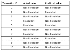 Class 10 AI Unit 3 Evaluating Models - Evaluation Metrics For ...
