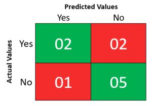 Class 10 AI Unit 3 Evaluating Models - Evaluation Metrics For ...